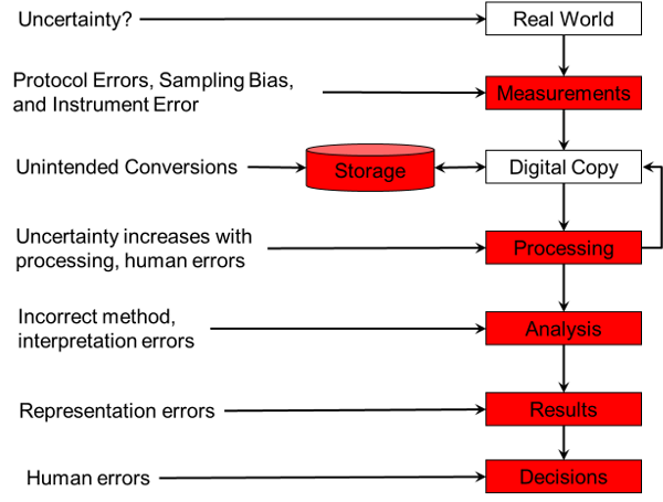 Diagram showing the various sources of uncertinaty